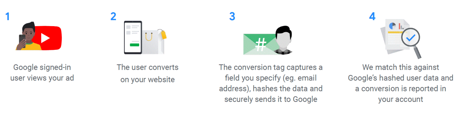 Google enhanced conversions