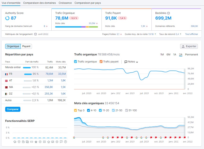 SEMrush outil seo audit et mots clés semrush
